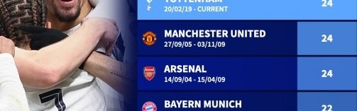 开云app下载-欧战主场连续不败场次排行：巴萨36场居首，拜仁30场次之