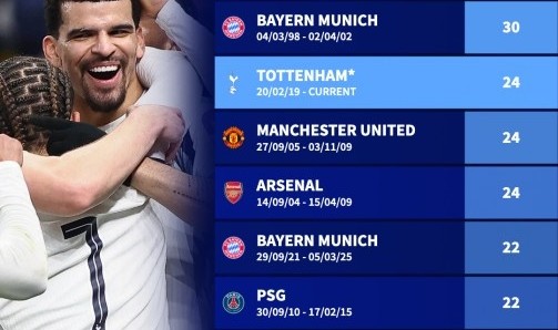 开云app下载-欧战主场连续不败场次排行：巴萨36场居首，拜仁30场次之